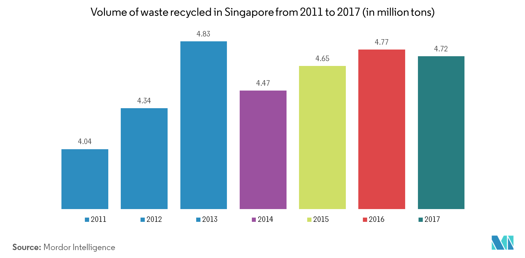 Análisis de participación y tamaño del mercado de gestión de residuos de Singapur tendencias de crecimiento y pronósticos (2024-2029)